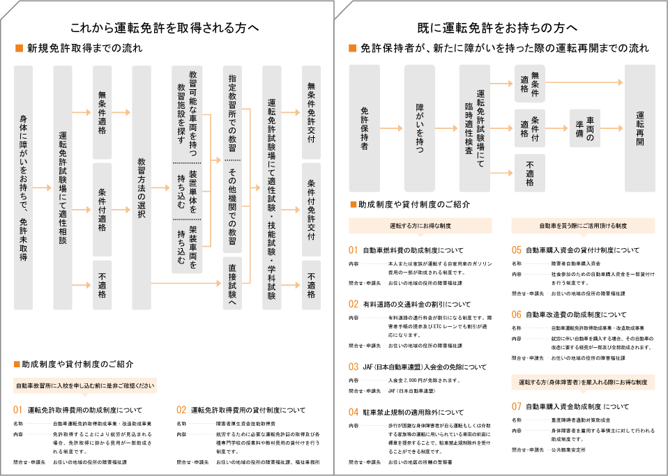 免許取得と更新の流れ・各助成制度について